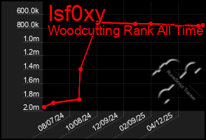 Total Graph of Isf0xy