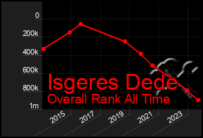 Total Graph of Isgeres Dede