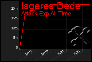 Total Graph of Isgeres Dede