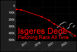 Total Graph of Isgeres Dede