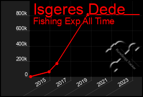 Total Graph of Isgeres Dede