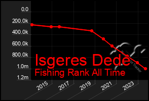 Total Graph of Isgeres Dede