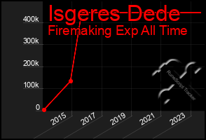 Total Graph of Isgeres Dede