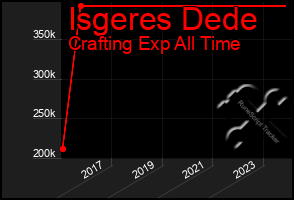 Total Graph of Isgeres Dede