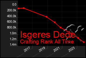 Total Graph of Isgeres Dede