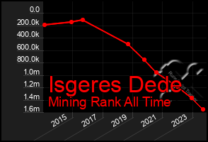 Total Graph of Isgeres Dede