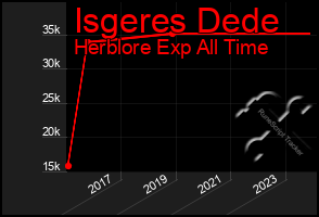 Total Graph of Isgeres Dede