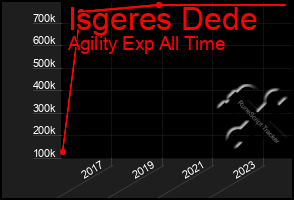 Total Graph of Isgeres Dede