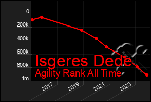 Total Graph of Isgeres Dede