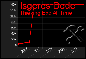 Total Graph of Isgeres Dede