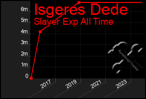 Total Graph of Isgeres Dede