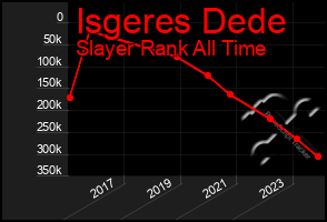 Total Graph of Isgeres Dede