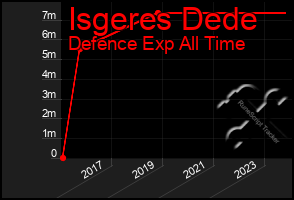 Total Graph of Isgeres Dede