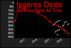 Total Graph of Isgeres Dede