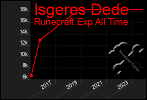 Total Graph of Isgeres Dede