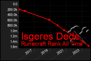 Total Graph of Isgeres Dede