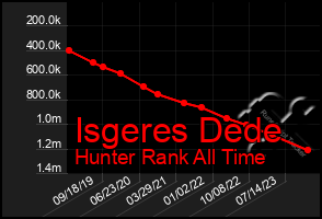 Total Graph of Isgeres Dede