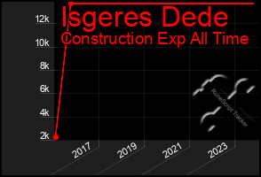 Total Graph of Isgeres Dede