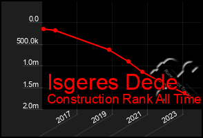 Total Graph of Isgeres Dede