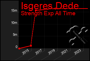 Total Graph of Isgeres Dede