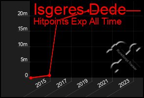 Total Graph of Isgeres Dede