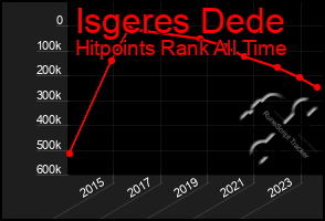 Total Graph of Isgeres Dede