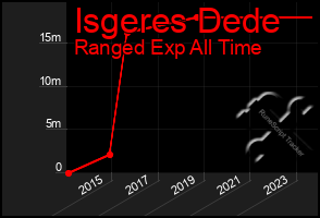 Total Graph of Isgeres Dede