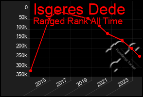 Total Graph of Isgeres Dede