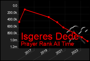 Total Graph of Isgeres Dede