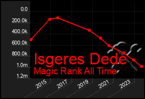 Total Graph of Isgeres Dede