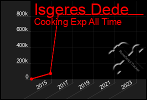 Total Graph of Isgeres Dede