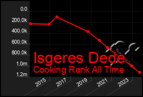 Total Graph of Isgeres Dede