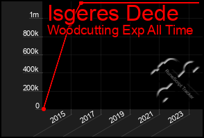 Total Graph of Isgeres Dede