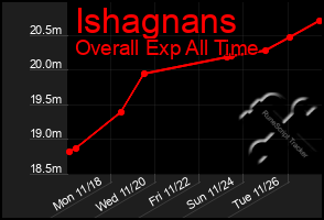 Total Graph of Ishagnans