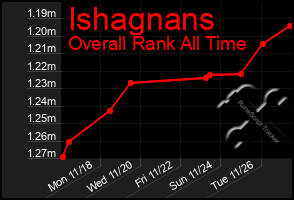 Total Graph of Ishagnans