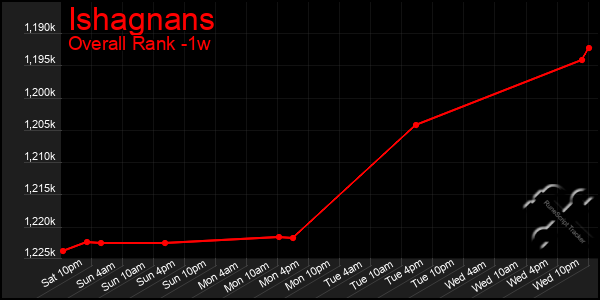 Last 7 Days Graph of Ishagnans