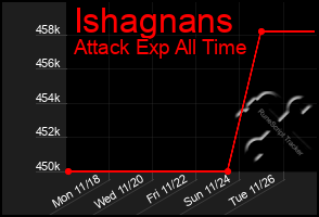 Total Graph of Ishagnans