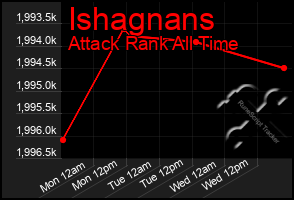 Total Graph of Ishagnans