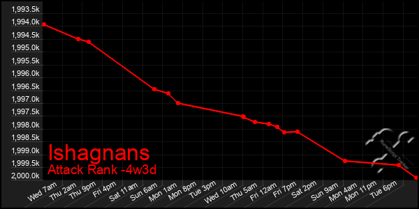 Last 31 Days Graph of Ishagnans