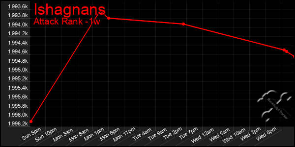 Last 7 Days Graph of Ishagnans