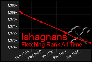 Total Graph of Ishagnans