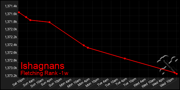 Last 7 Days Graph of Ishagnans