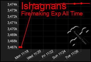 Total Graph of Ishagnans