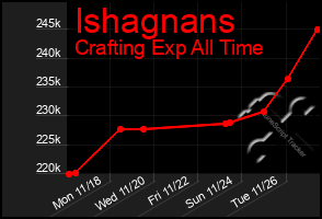 Total Graph of Ishagnans