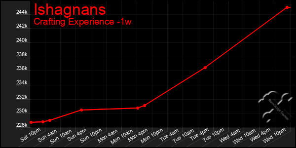 Last 7 Days Graph of Ishagnans