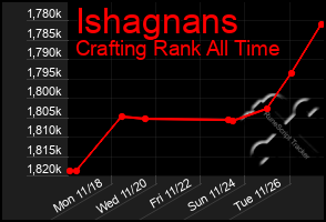 Total Graph of Ishagnans