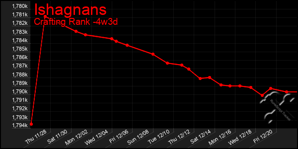 Last 31 Days Graph of Ishagnans