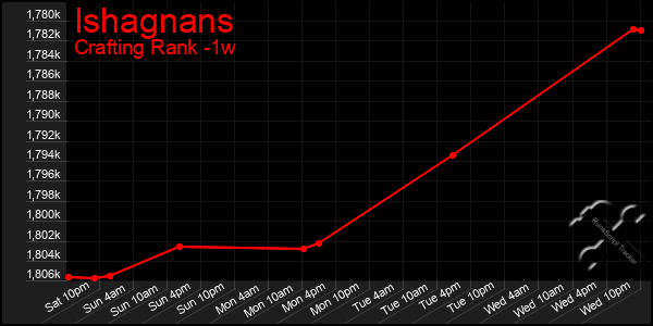 Last 7 Days Graph of Ishagnans