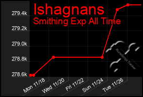 Total Graph of Ishagnans