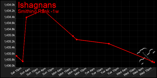 Last 7 Days Graph of Ishagnans